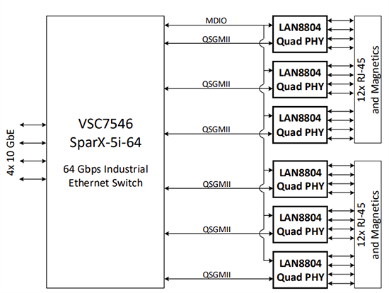 Schéma du circuit d'application - Microchip Technology Émetteurs-récepteurs Gigabit Ethernet 4 ports LAN8804